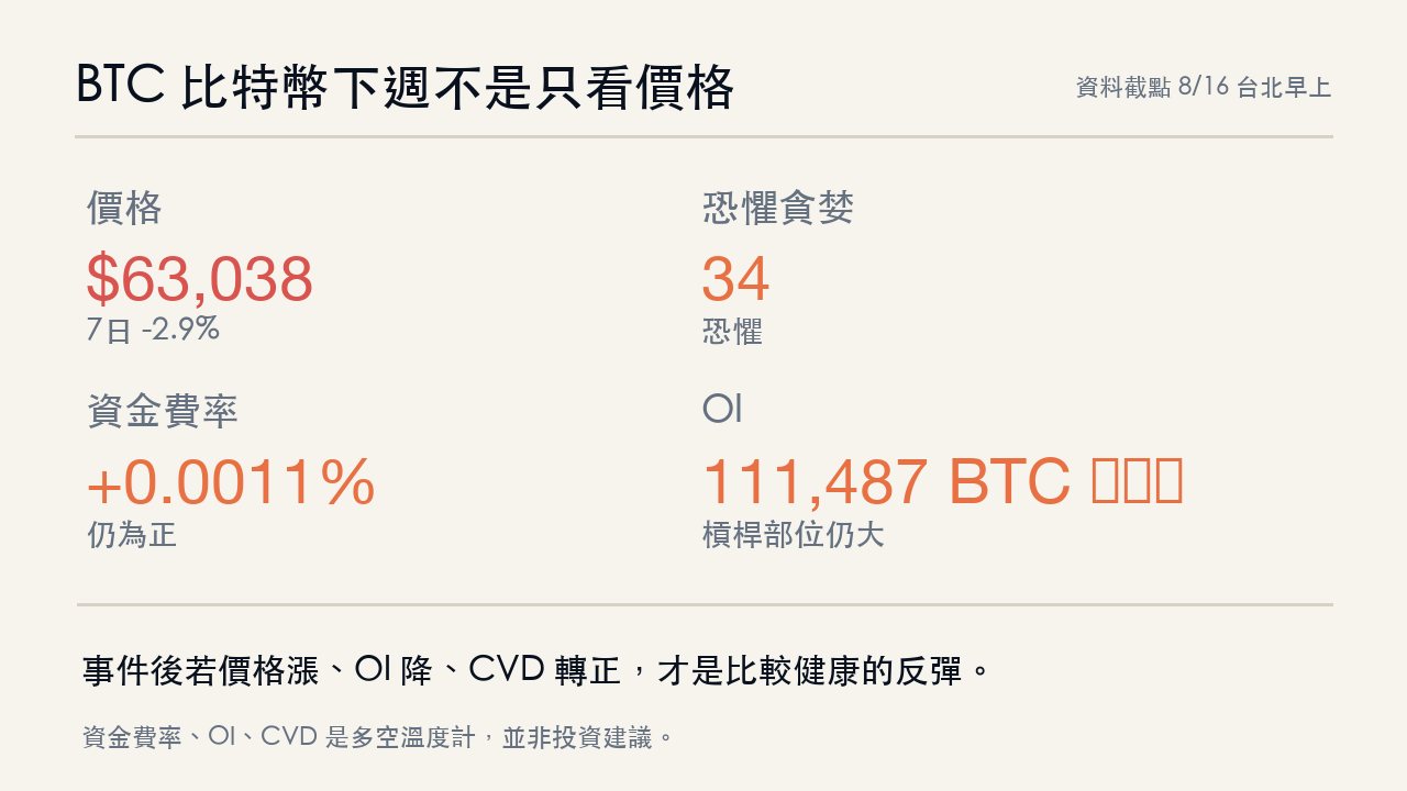 比特幣的下週多空溫度計，包含價格、恐懼指數、資金費率與未平倉量。