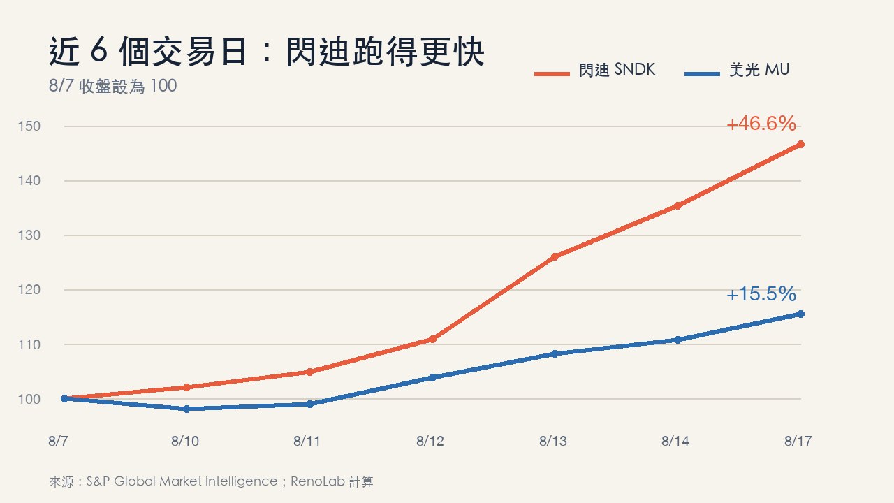 閃迪 SNDK 與美光 MU 從 8 月 7 日至 17 日的相對漲幅比較