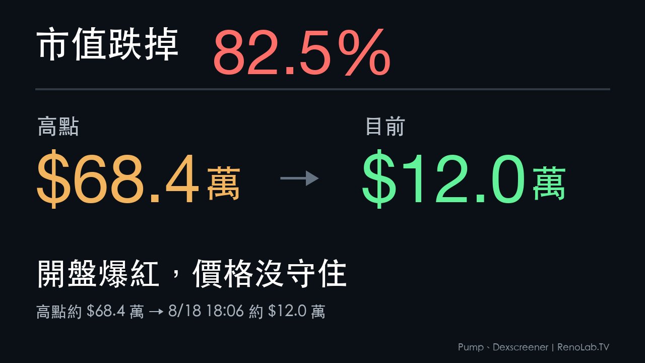 羊高迷因幣市值從68.4萬美元高點回到12.0萬美元約回撤82.5%