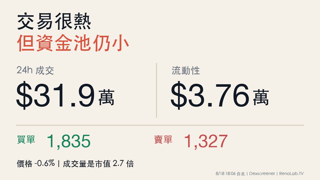 羊高迷因幣24小時成交31.9萬美元流動性3.76萬美元買單1835筆賣單1327筆