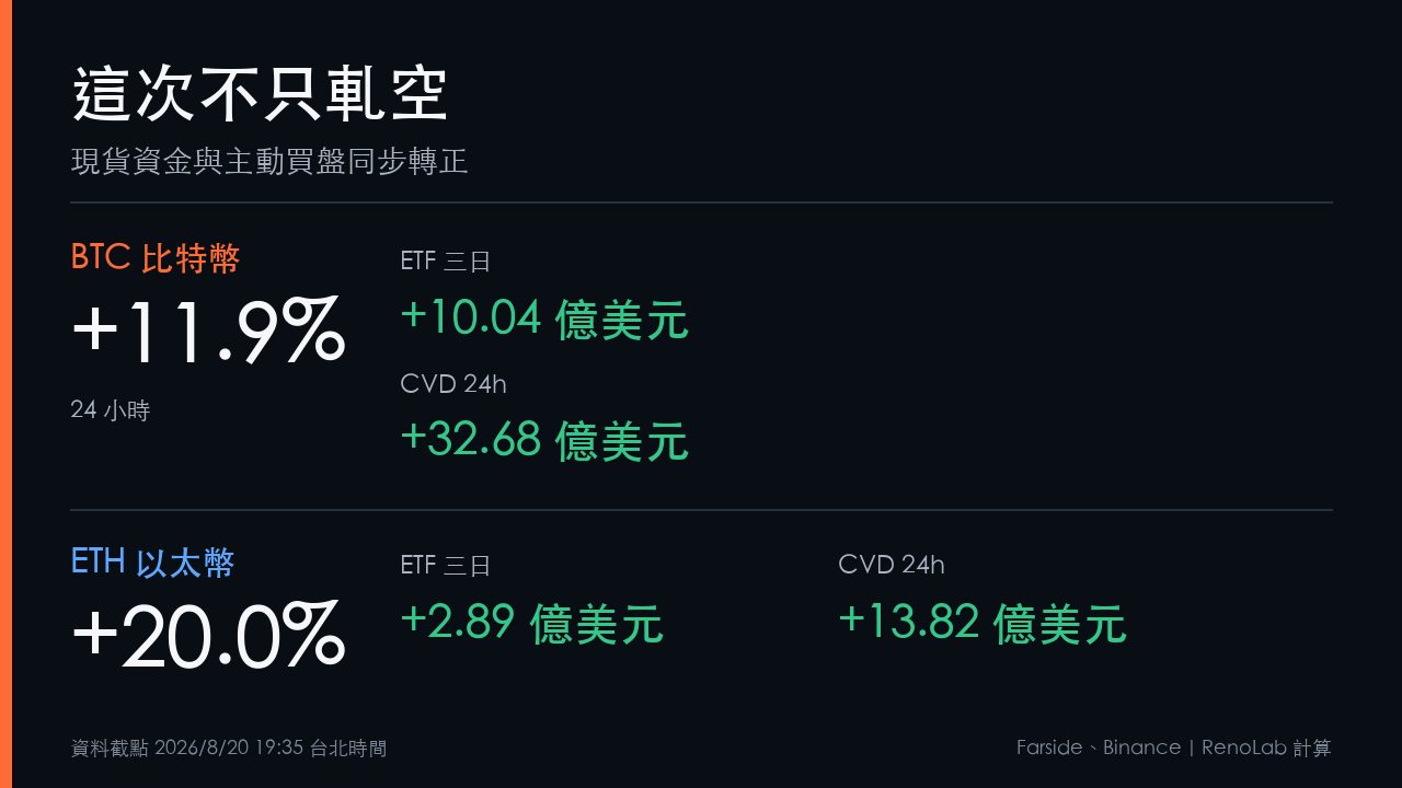 BTC比特幣與ETH以太幣24小時漲幅、ETF與CVD主動買盤比較