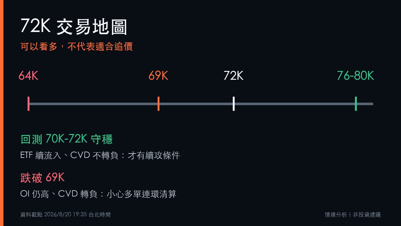 BTC比特幣72,000美元做多條件與69,000美元失效風險