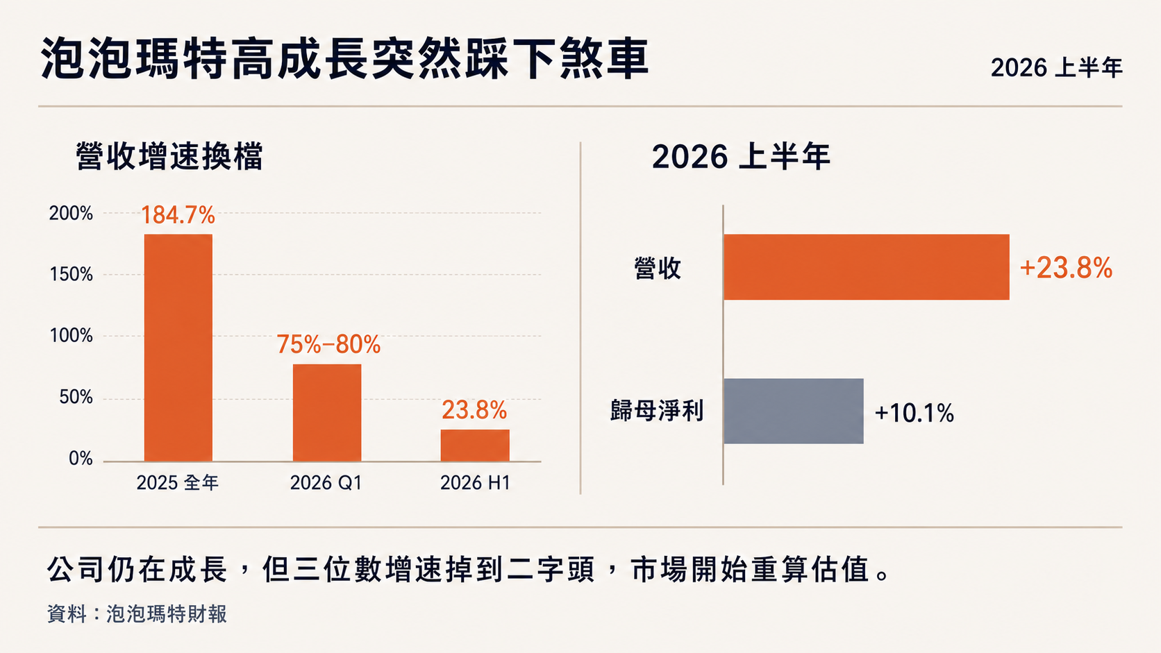 泡泡瑪特營收成長率換檔與淨利成長比較圖