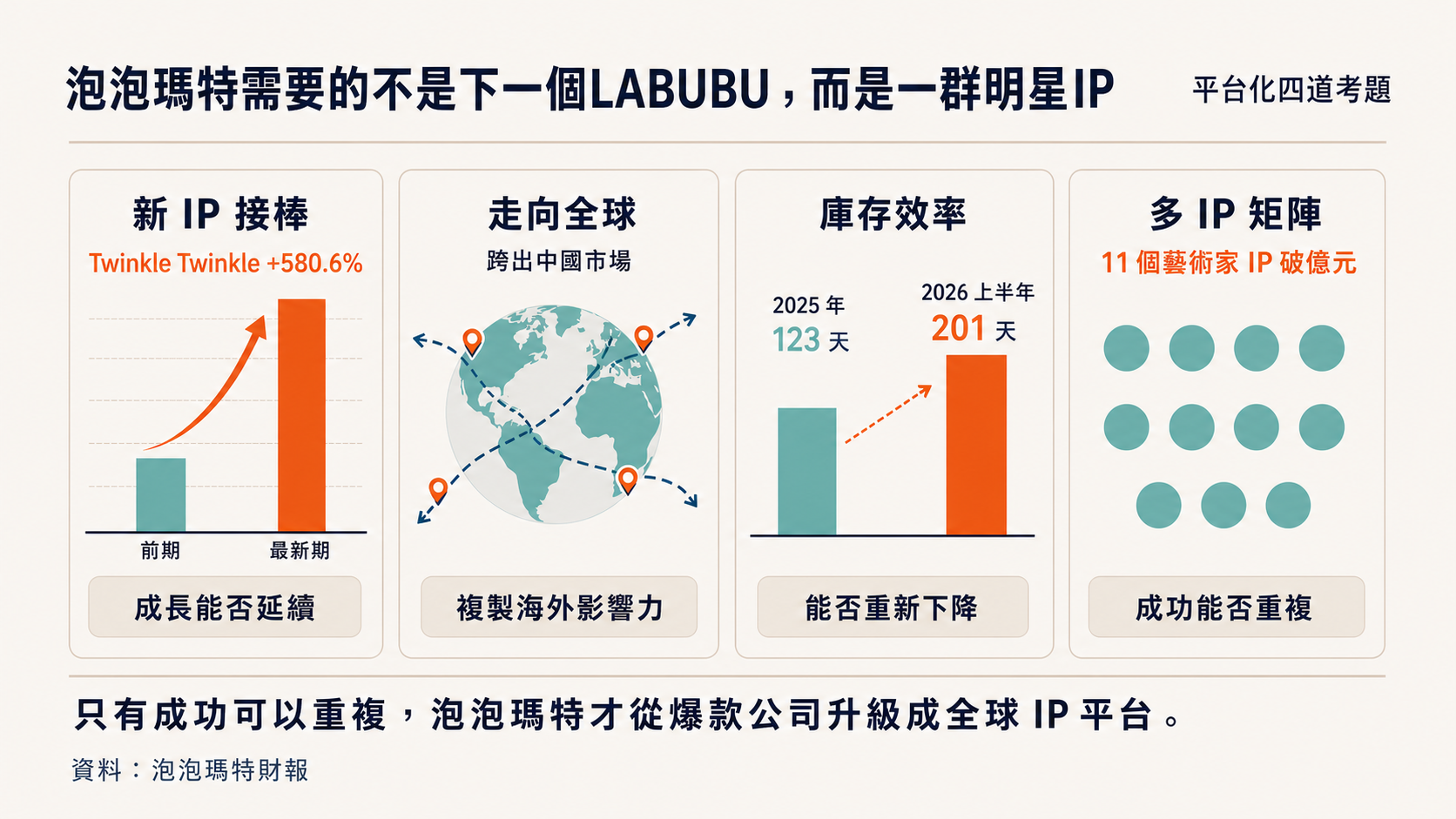 泡泡瑪特多IP平台化四道考題圖