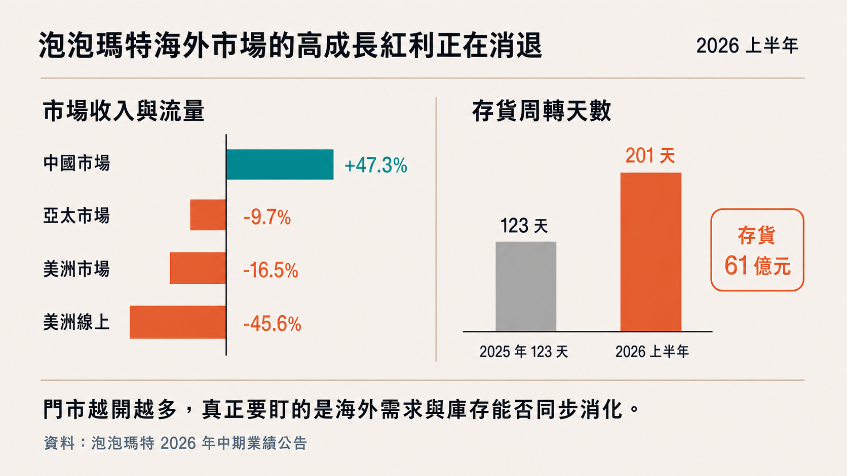 泡泡瑪特海外市場收入與存貨周轉比較圖