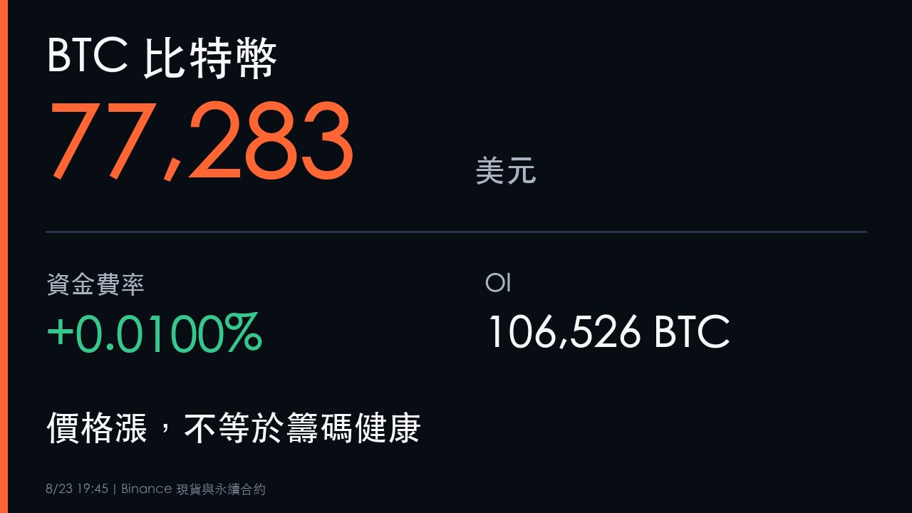 BTC比特幣77283美元、資金費率與OI多空溫度計