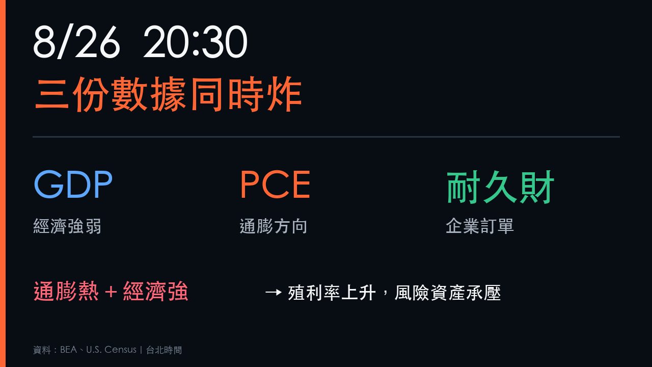 8月26日20時30分美國GDP、PCE與耐久財同時公布