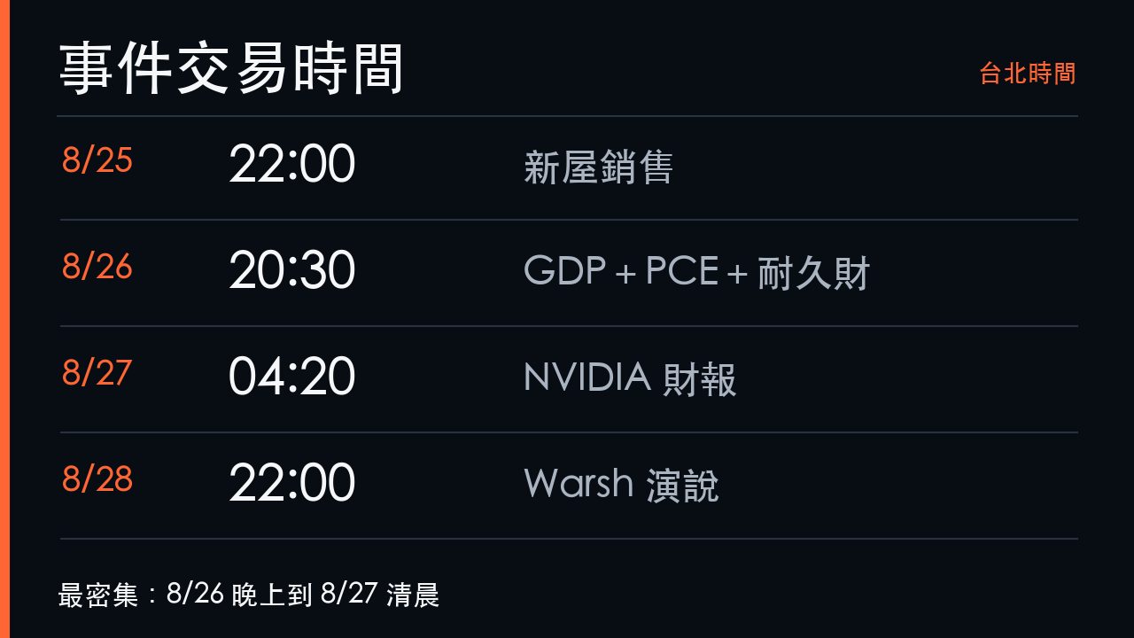 8月24日至28日重要事件交易時間表，已換算台北時間