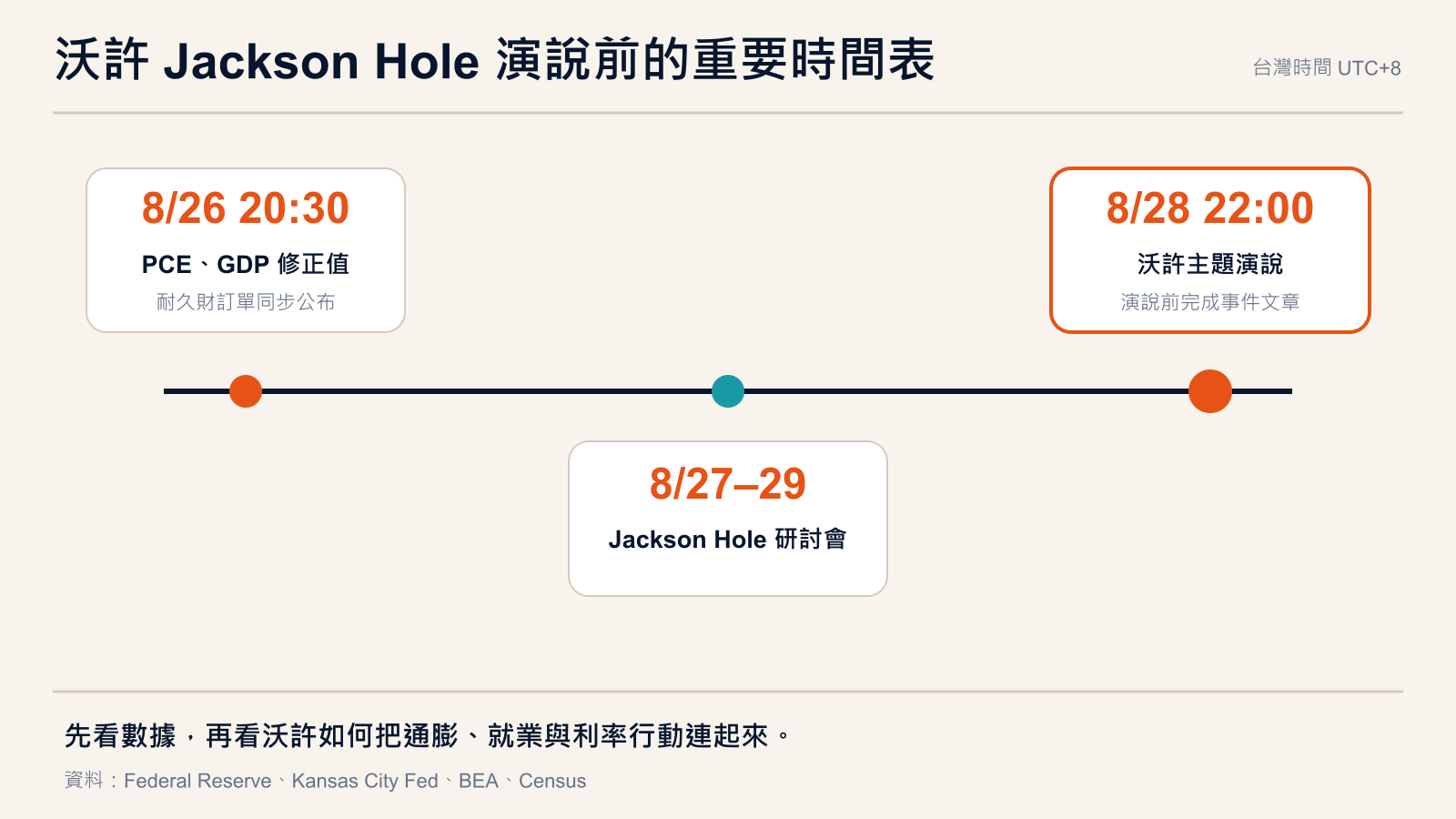 沃許 Jackson Hole 演說前的重要事件時間表