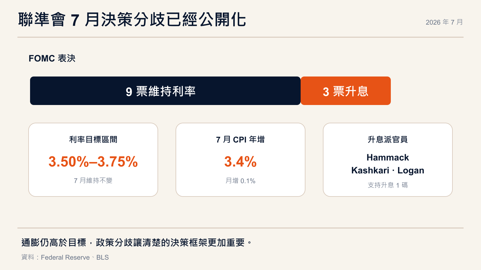 聯準會 7 月表決與通膨數據整理