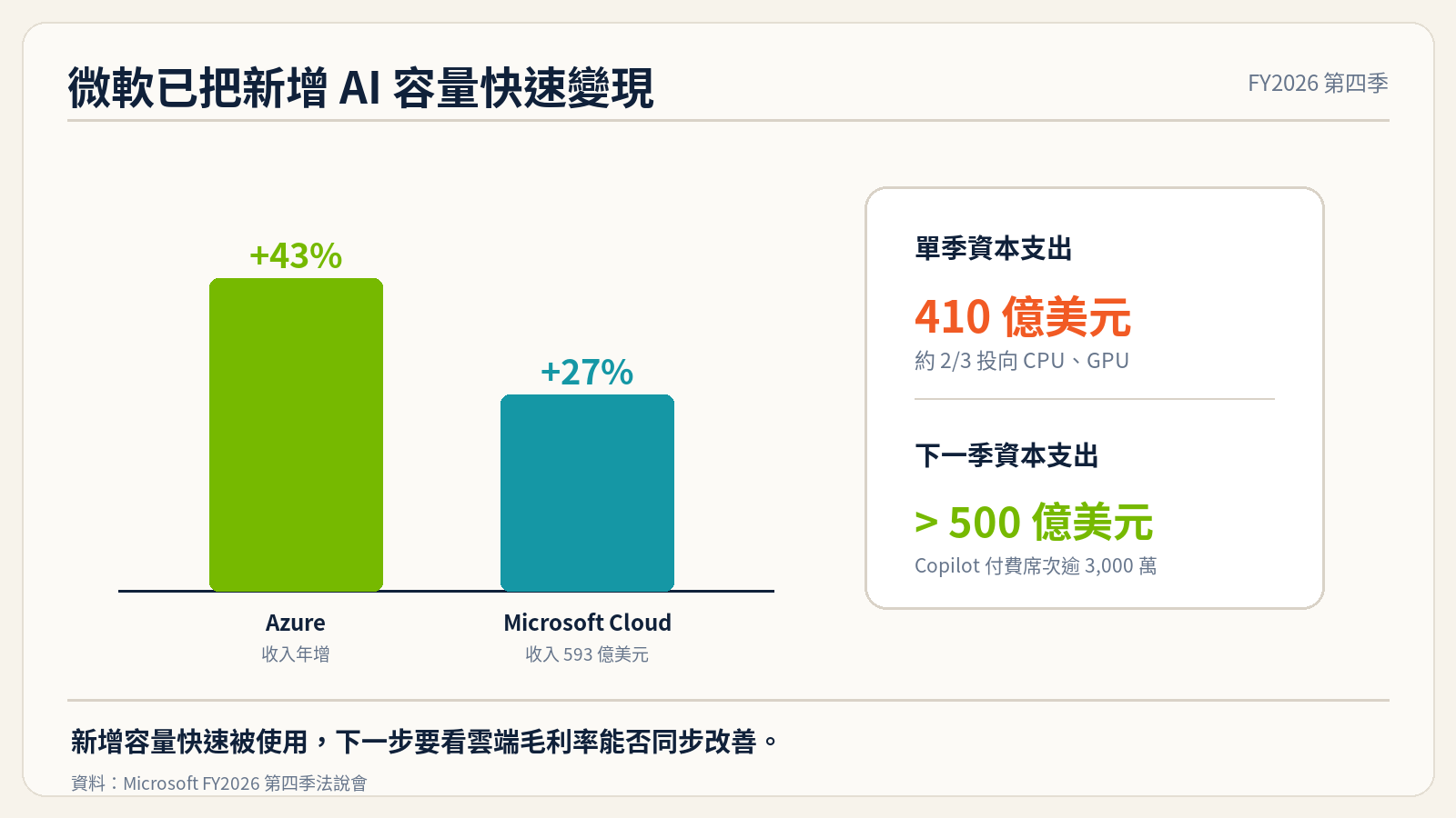 微軟 Azure 成長、雲端成長與資本支出整理圖