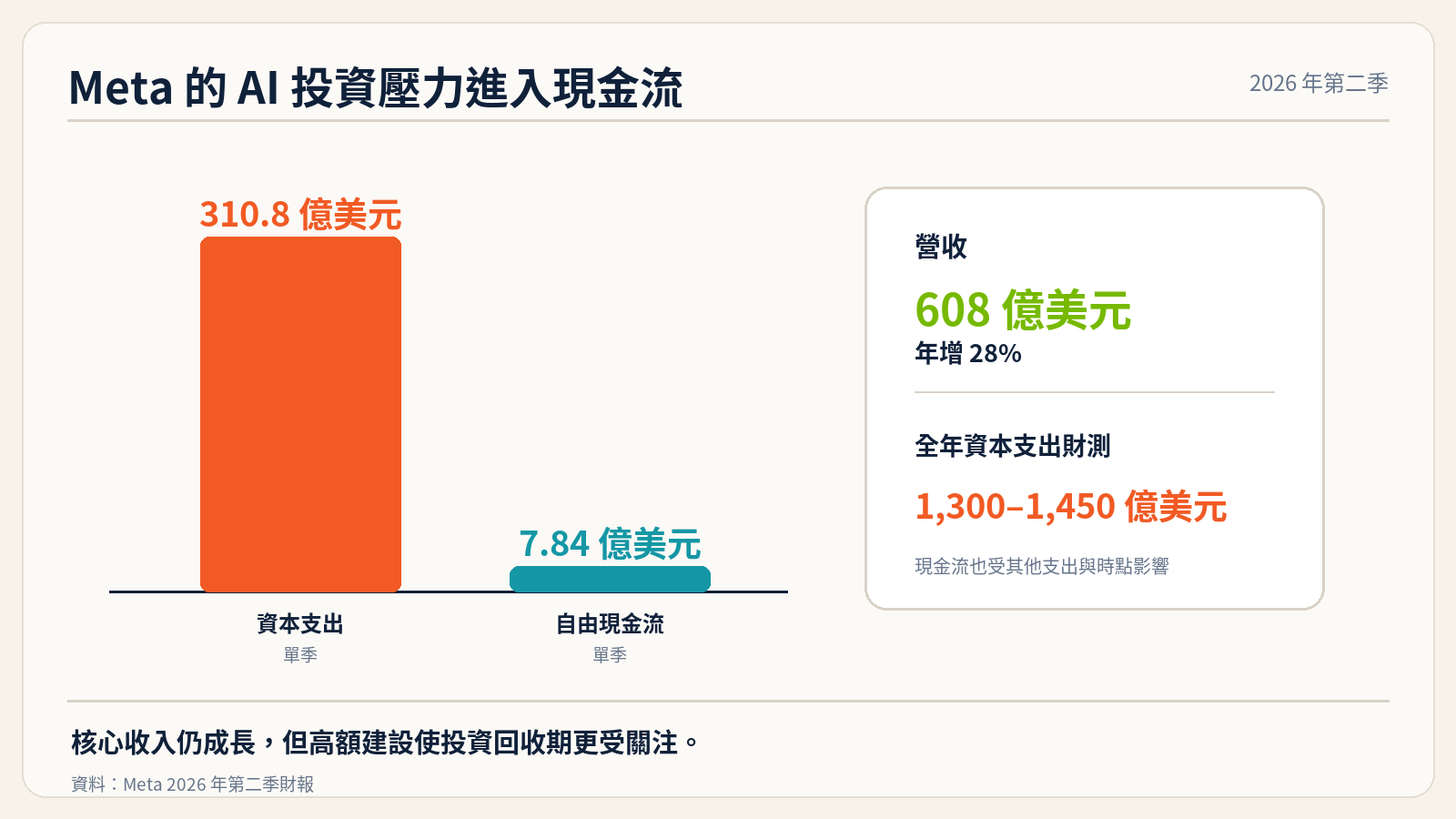 Meta 第二季資本支出與自由現金流比較圖