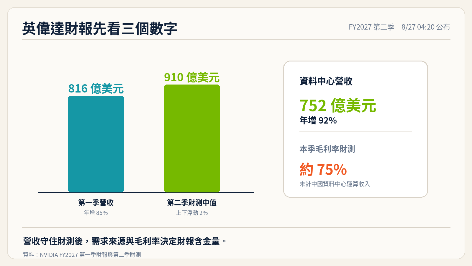 英偉達第一季營收與第二季財測比較圖