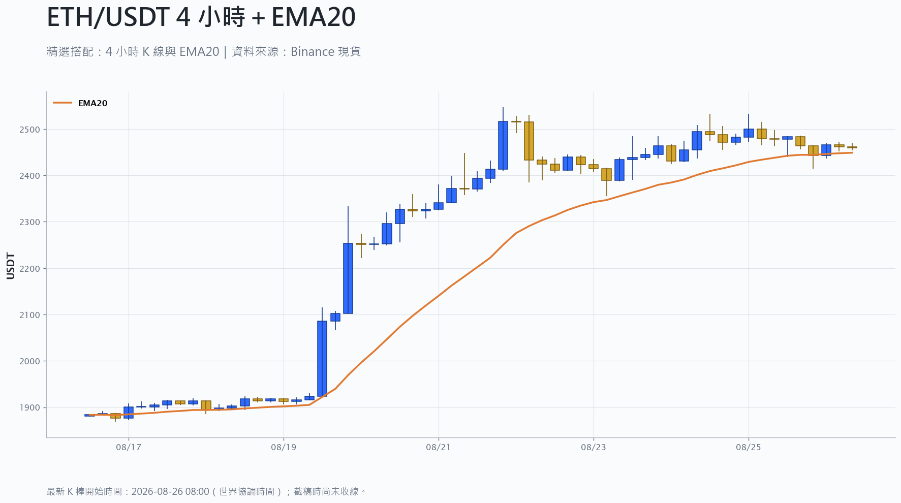 以太幣 4 小時 K 線搭配 EMA20 技術分析