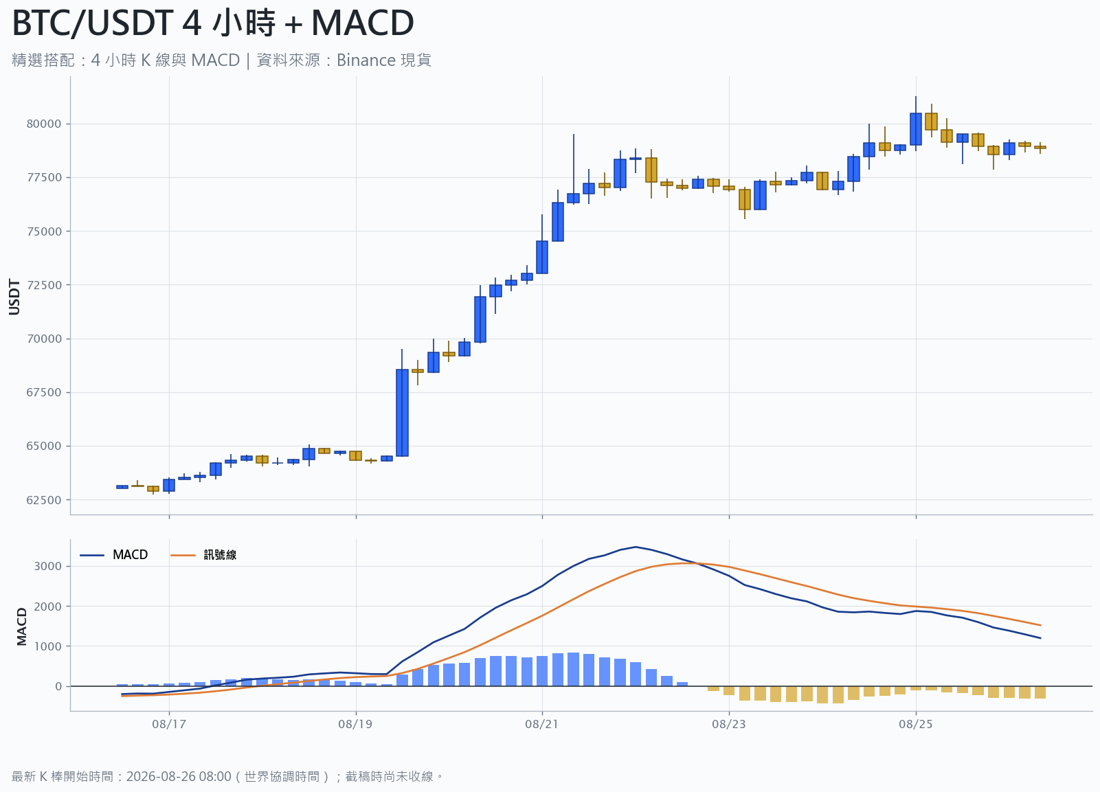 比特幣 4 小時 K 線搭配 MACD 技術分析