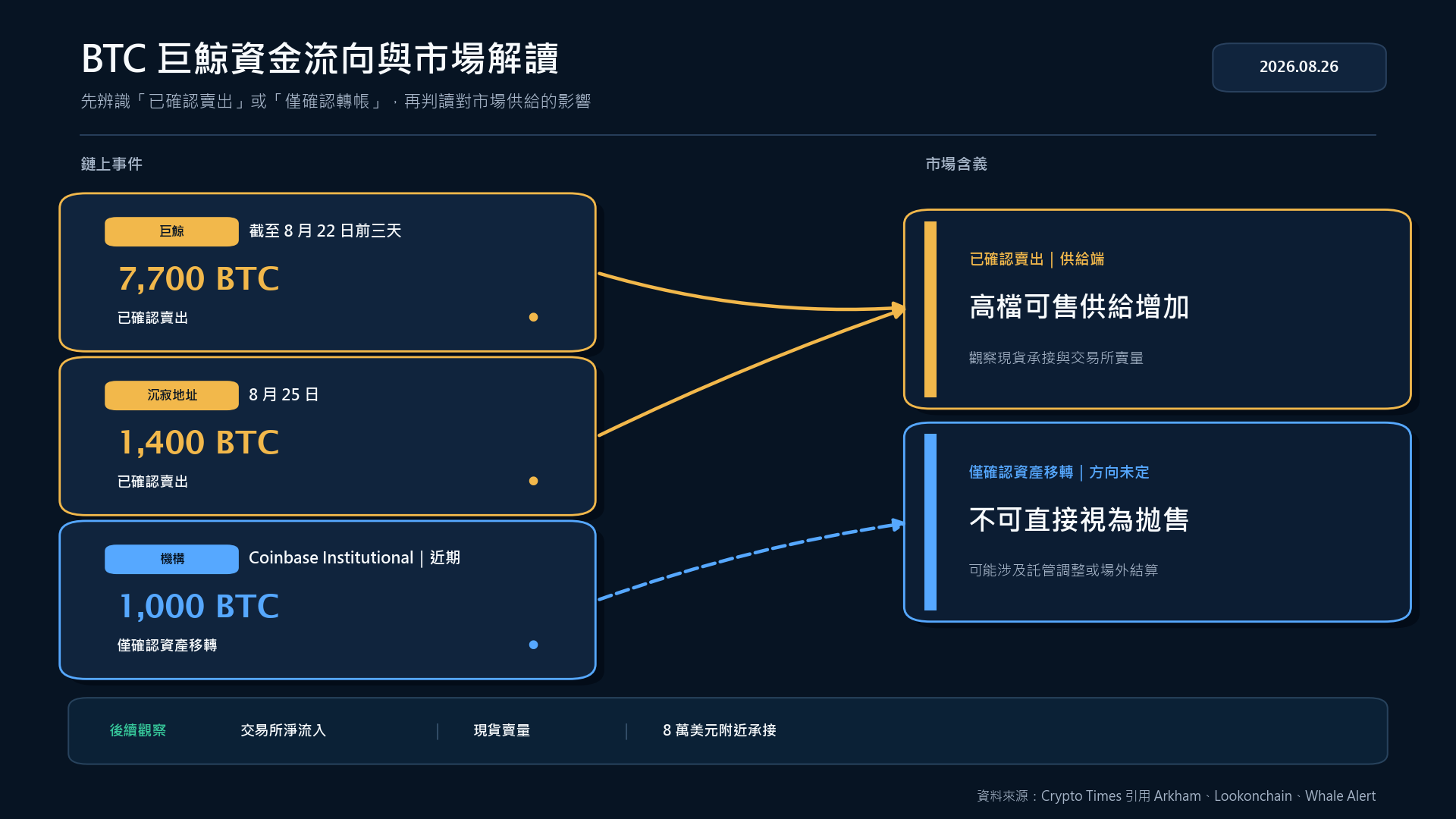 比特幣巨鯨已確認賣出與單純資金轉移的因果路徑