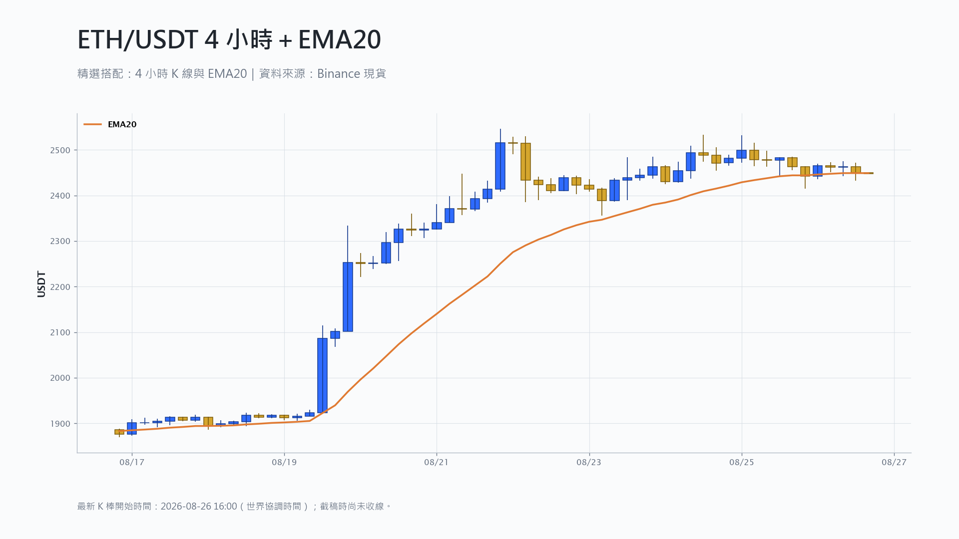 以太幣 4 小時 K 線搭配 EMA20 技術分析