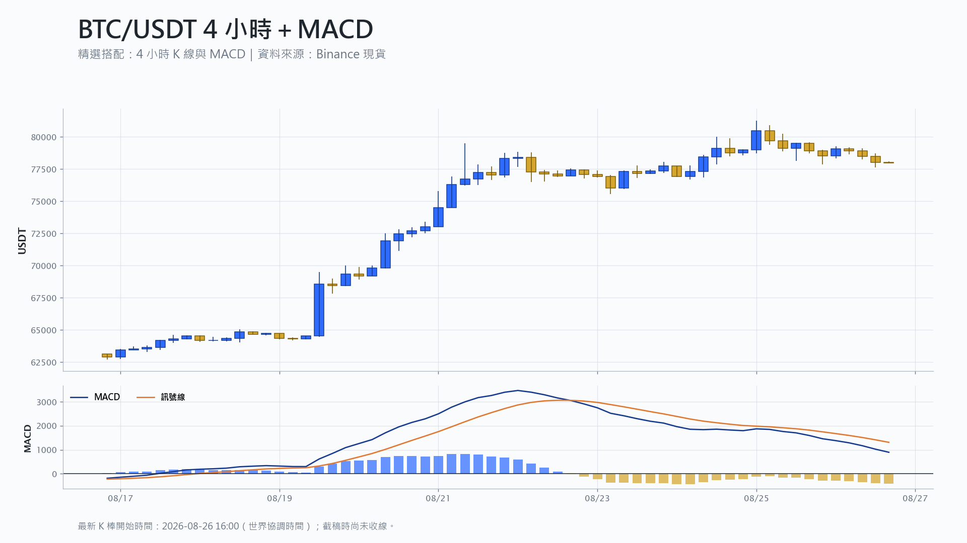 比特幣 4 小時 K 線搭配 MACD 技術分析