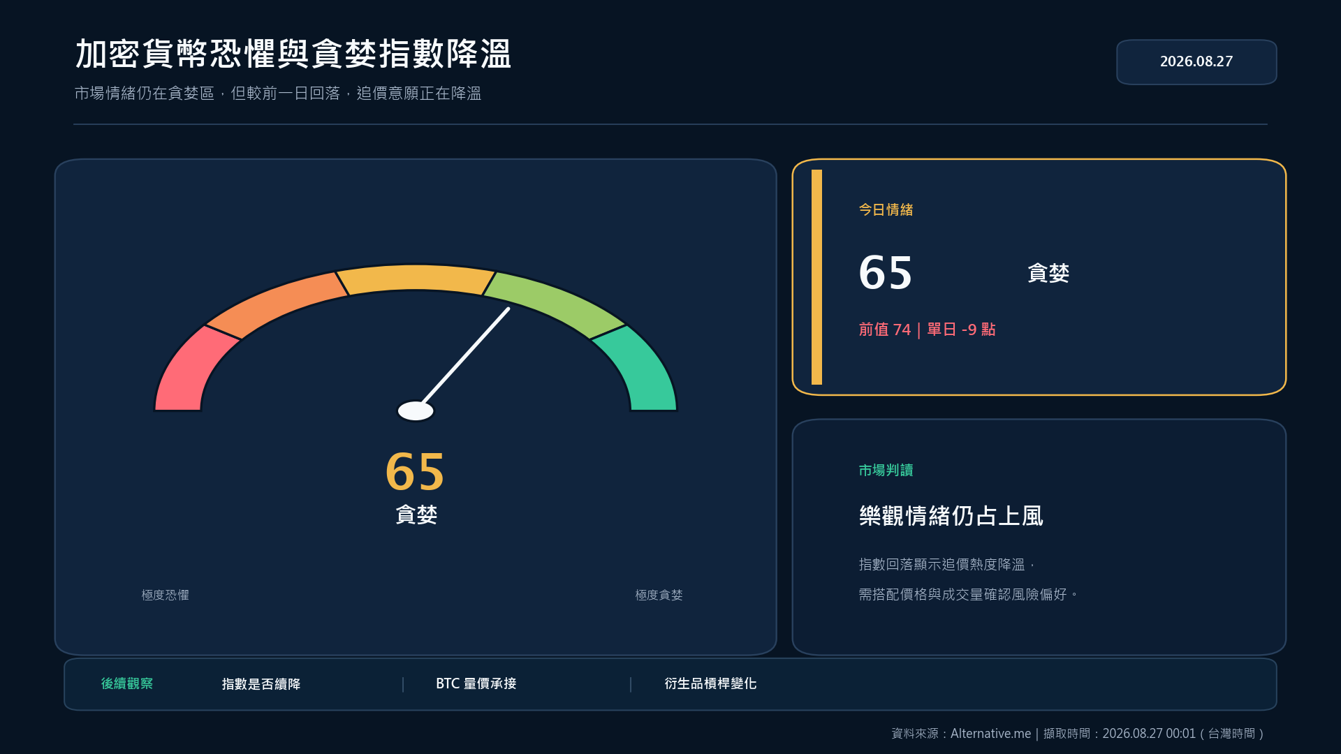 加密貨幣恐懼與貪婪指數 65 與前值變化
