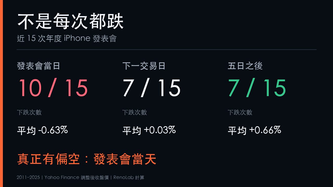 最近15次iPhone發表會AAPL當日隔日五日後下跌次數