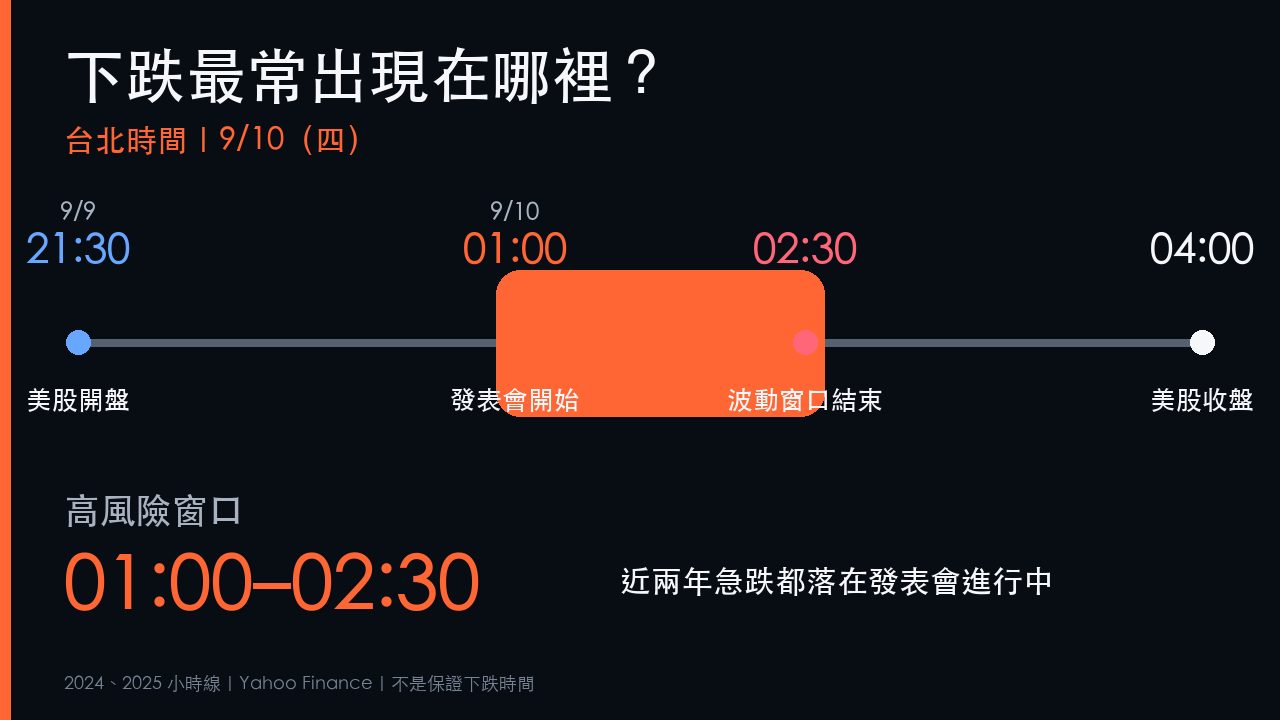 Apple發表會台北時間9月10日凌晨1點與AAPL高風險窗口