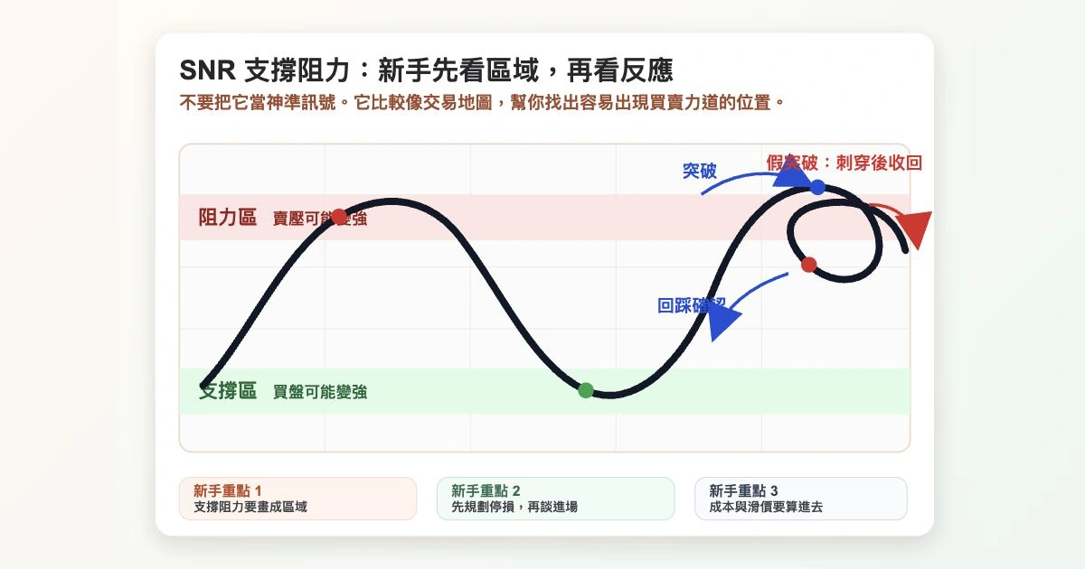 SNR 交易策略是什麼？支撐阻力新手入門：優缺點、適用商品與風險封面圖