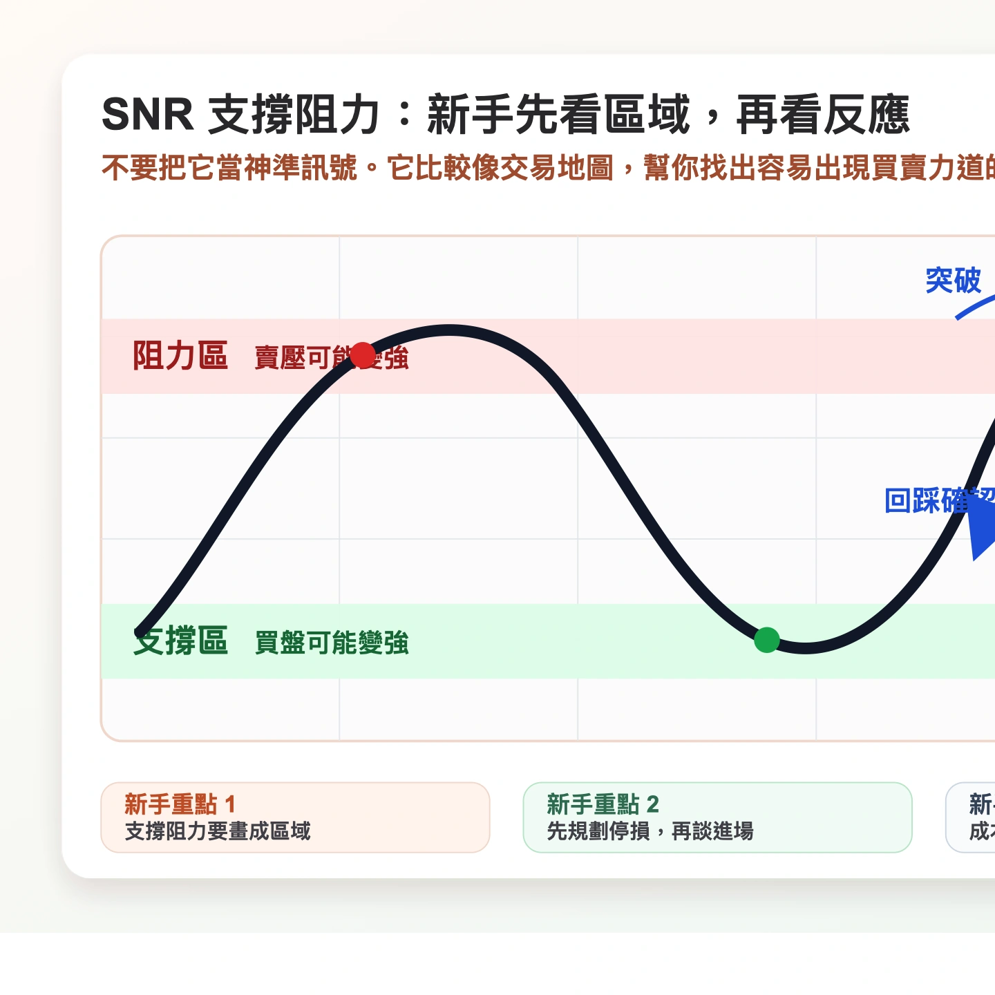 SNR 支撐與阻力策略圖解，示意支撐區、阻力區、突破回踩與假突破