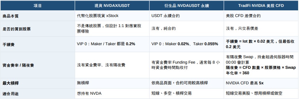 NVidia 的 NVDA美股、NVDA幣、NVDAx幣,比較表