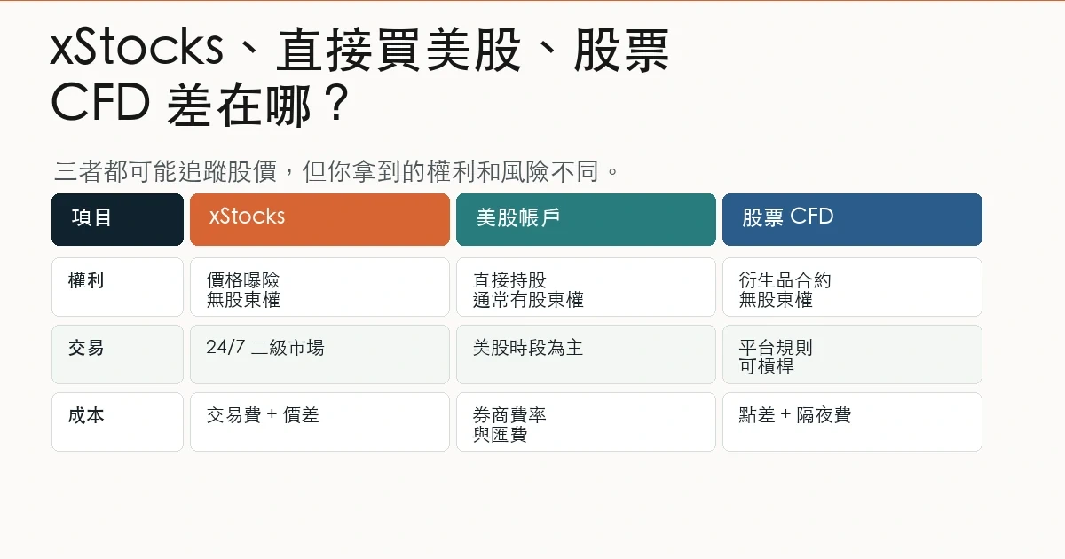 xStocks、直接買美股與股票 CFD 的差異比較