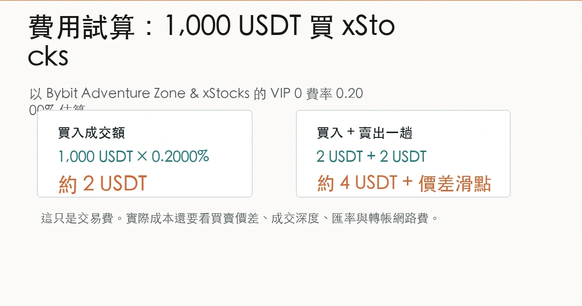 Bybit xStocks 1000 USDT 交易手續費試算圖