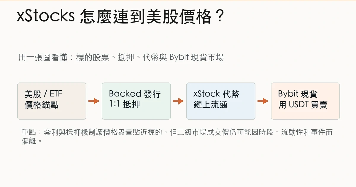 xStocks 從美股標的、發行人抵押到 Bybit 現貨交易的流程圖