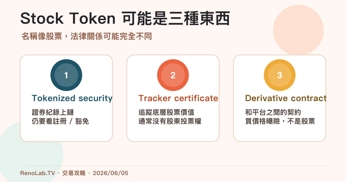 代幣化股票常見產品結構圖,區分直接證券、tracker certificate 與衍生契約