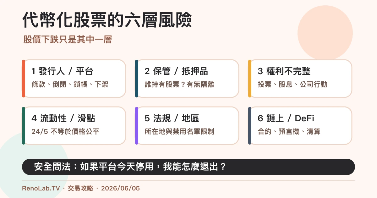 代幣化股票六層風險圖,包含發行人、保管、權利、流動性、法規與鏈上風險