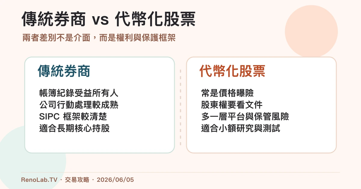 傳統券商與代幣化股票差異比較圖,包含股東權、保護、公司行動與退出路徑