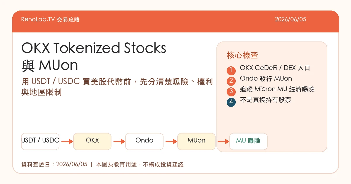 OKX tokenized stocks 與 MUon 教學封面圖，說明 USDT、USDC、OKX、Ondo MUon 與 Micron MU 曝險關係
