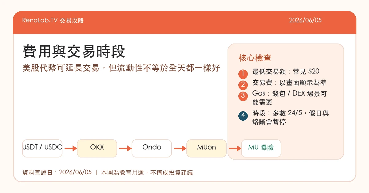 OKX tokenized stocks 的最低交易額、費用、gas 與交易時段整理