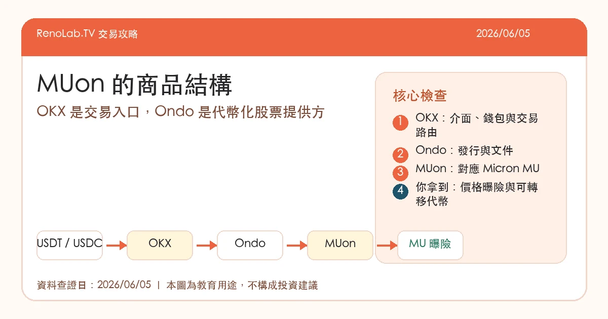 OKX、Ondo、MUon 與 Micron MU 的商品結構圖
