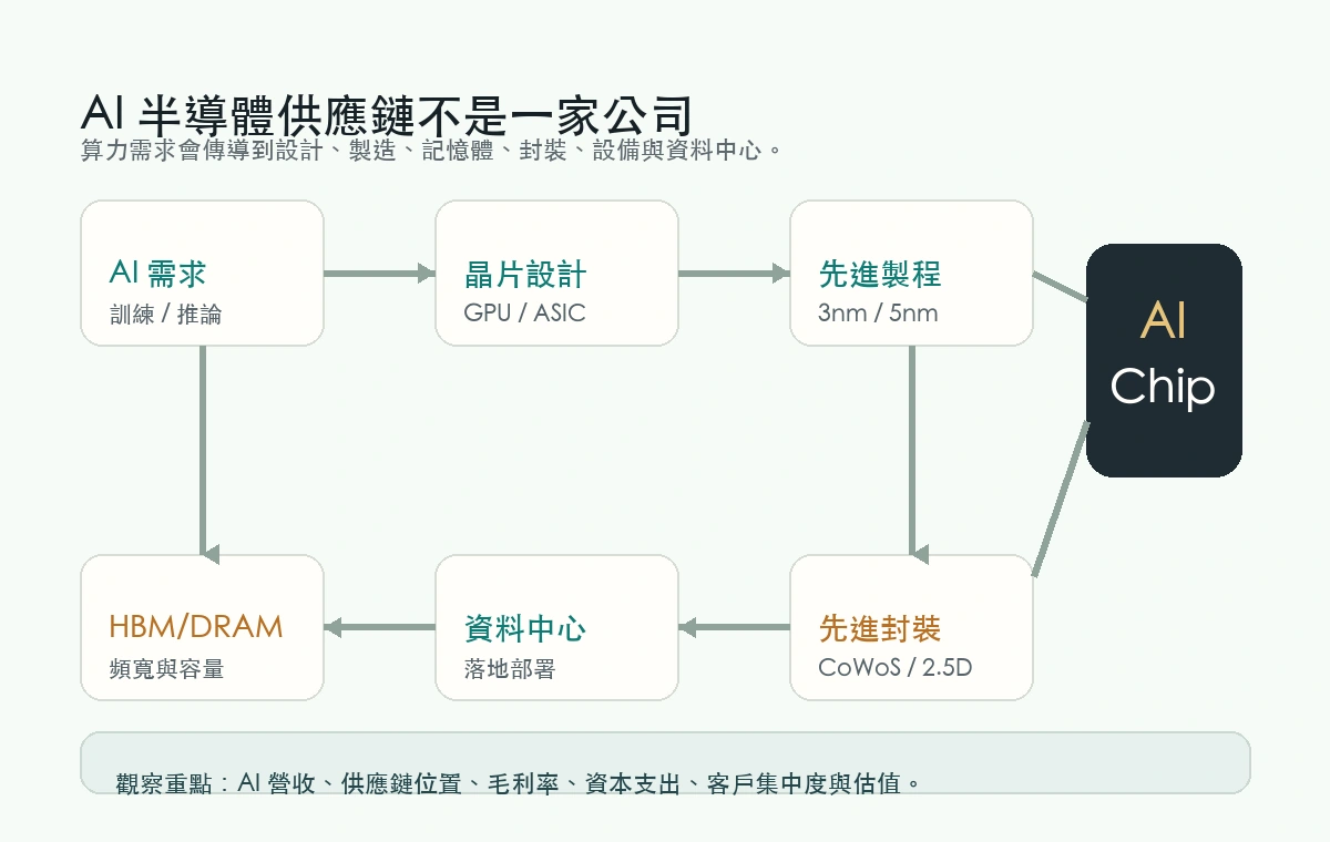 AI 半導體供應鏈地圖:從 AI 需求到晶片設計、先進製程、HBM、封裝、設備與資料中心