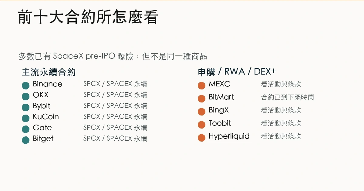 前十大永續合約交易所中 SpaceX pre-IPO 相關商品支援情況