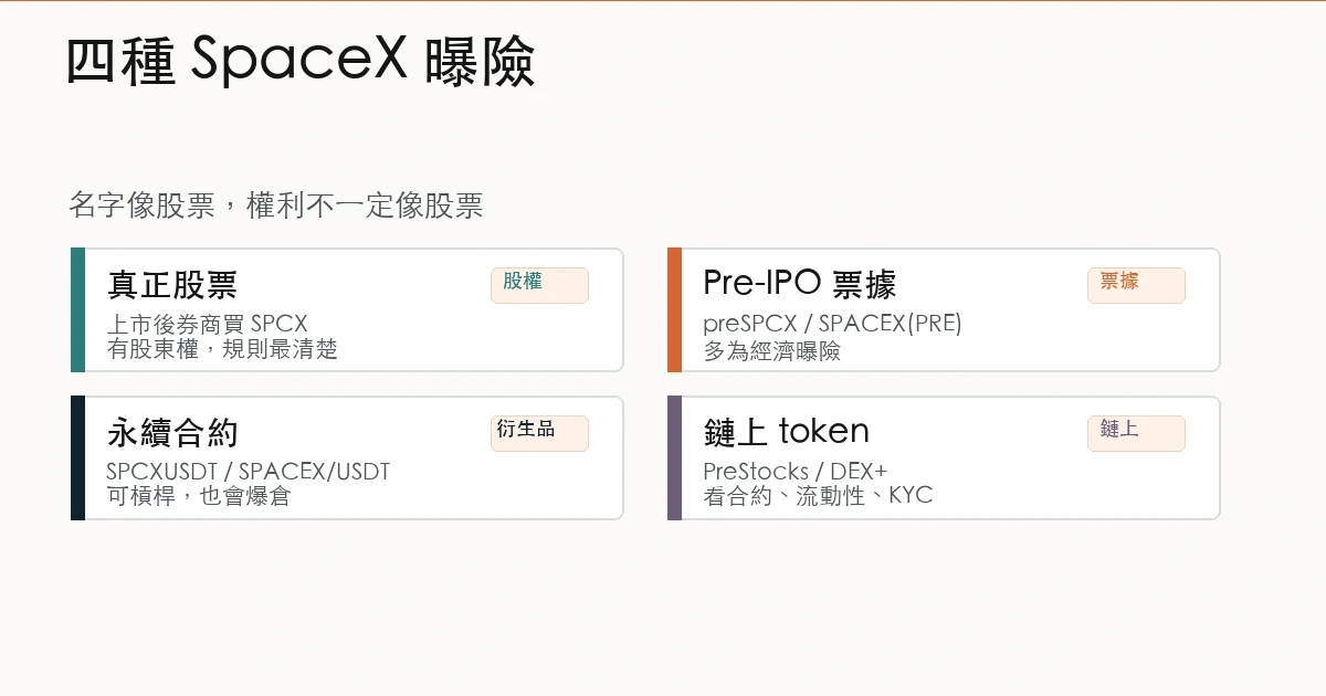 SpaceX 真股票、pre-IPO 代幣、鏡像票據與永續合約差異圖