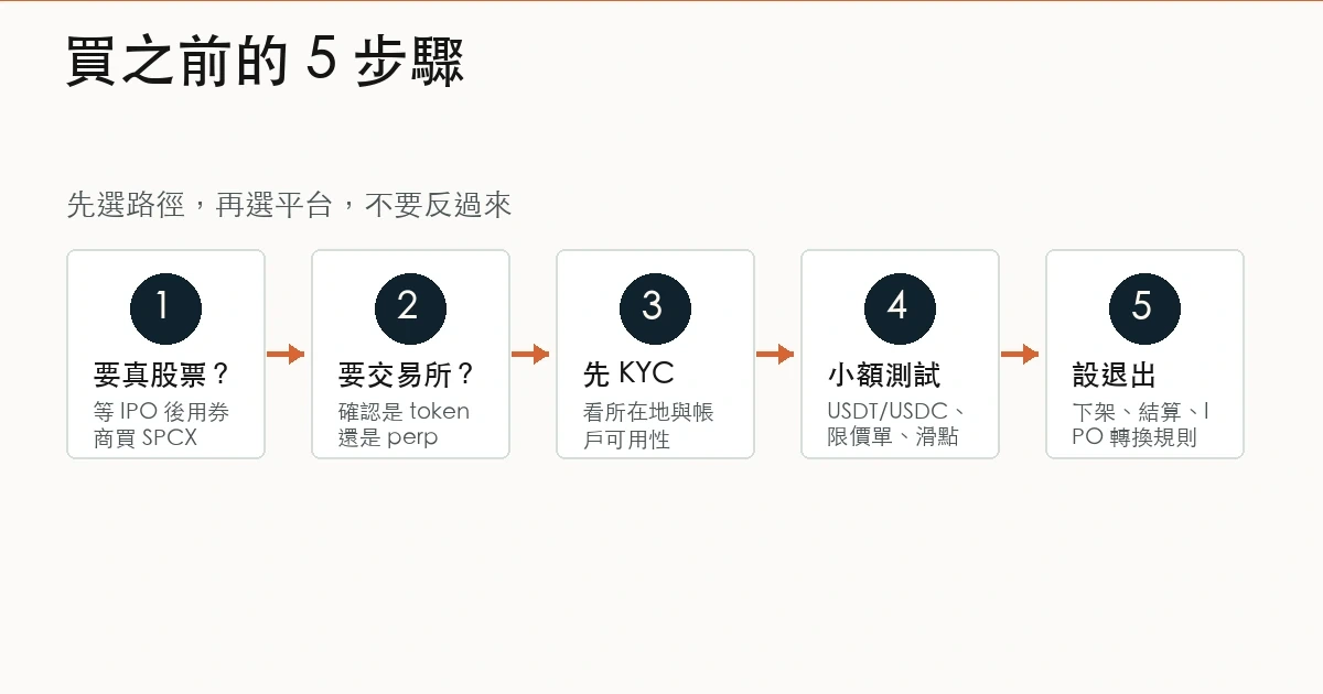 SpaceX pre-IPO 曝險購買流程,包含券商、交易所、KYC、USDT 和下單前檢查