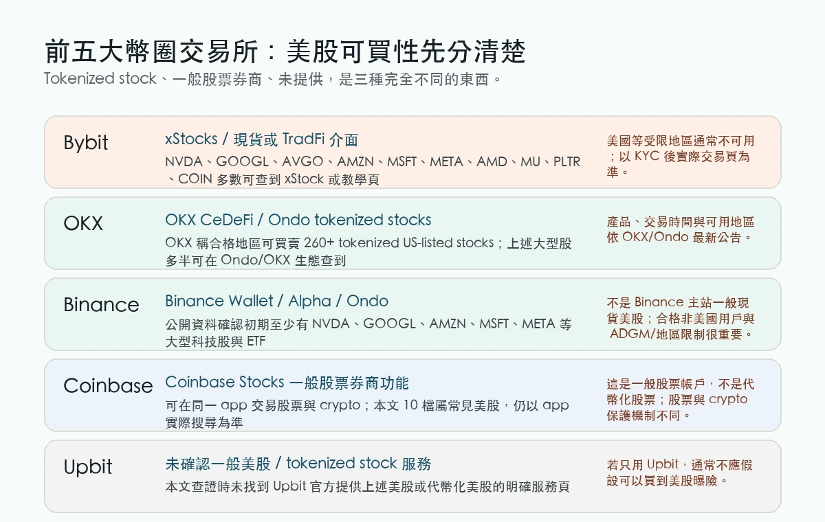 Binance Bybit OKX Coinbase Upbit 可買美股與代幣化美股比較表