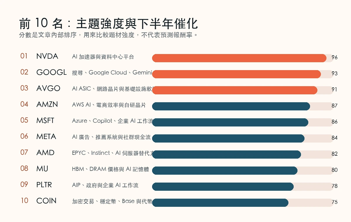 2026 下半年美股前 10 名分數與主題圖