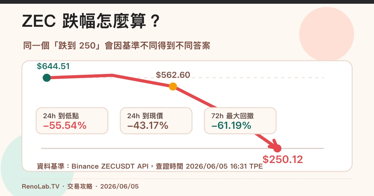 ZEC 24 小時與 72 小時跌幅計算圖,顯示從 562 美元與 644 美元跌到 250 美元