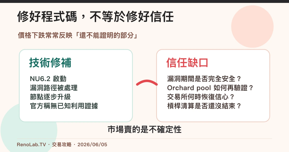 ZEC 團隊說修好了但價格仍下跌的信任缺口示意圖