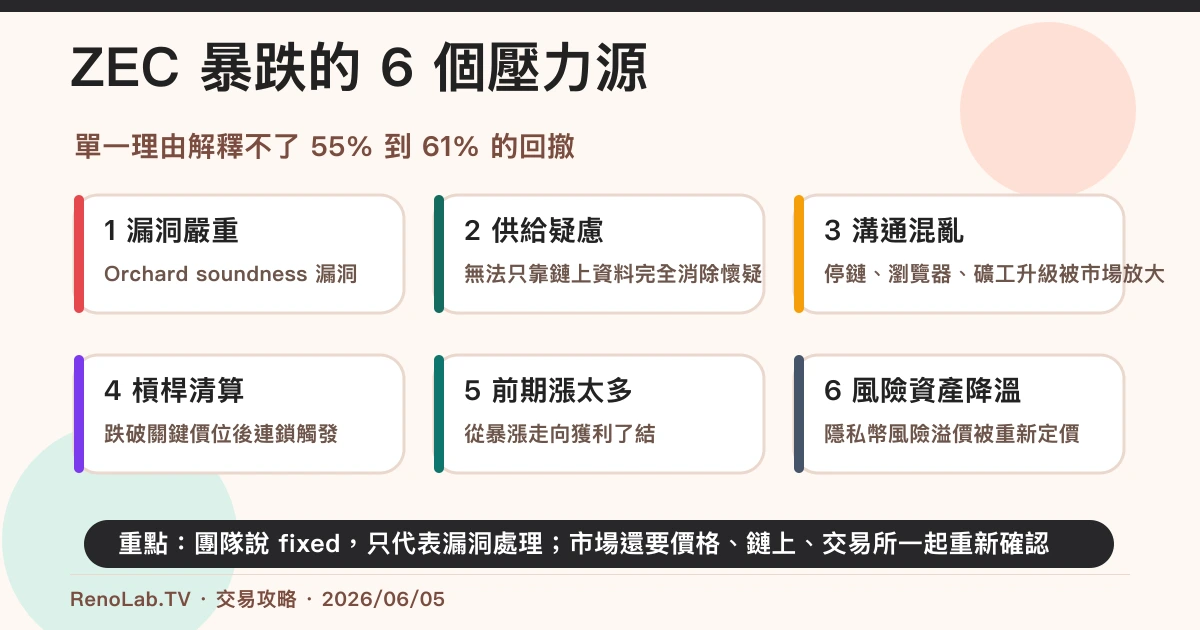 ZEC 暴跌的多重原因圖,包含漏洞、供給疑慮、溝通混亂、槓桿清算與獲利了結