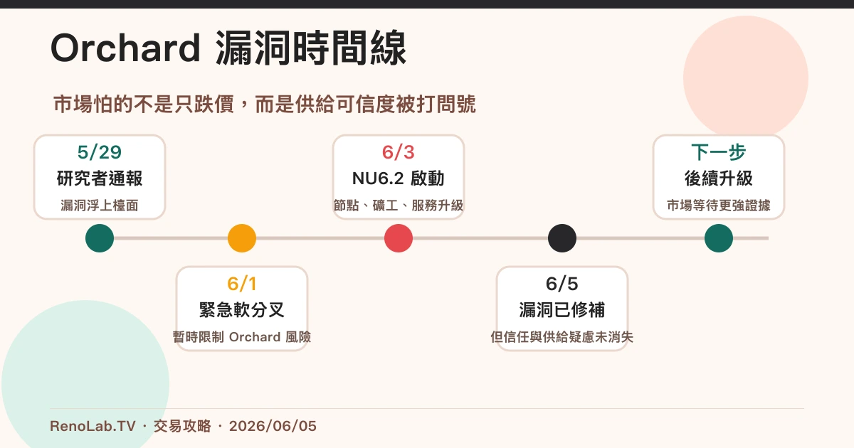 Zcash Orchard 漏洞、緊急軟分叉、NU6.2 升級與市場暴跌時間線