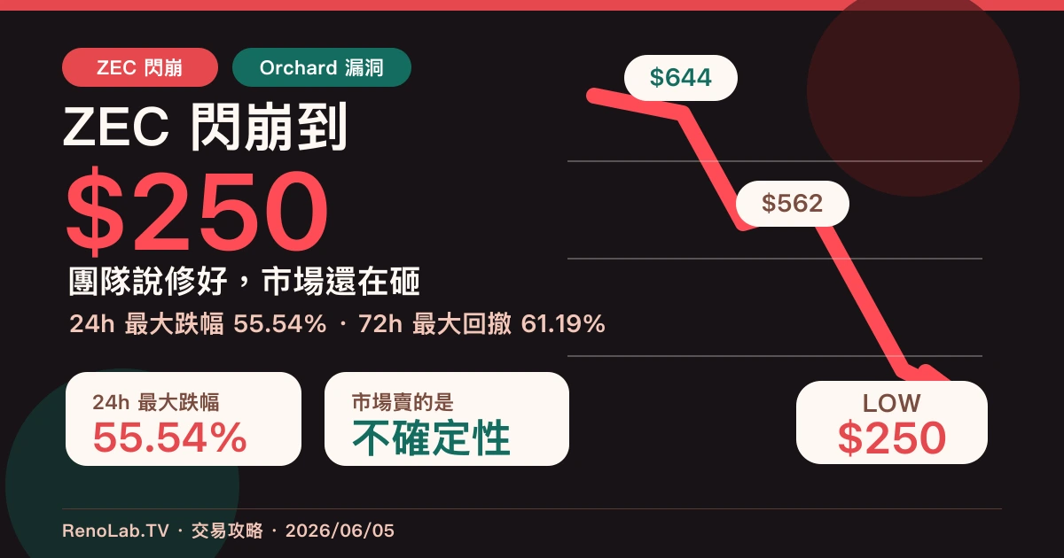 ZEC 暴跌至 250 美元的 RenoLab.TV 文章封面圖，標示 24 小時最大跌幅 55%