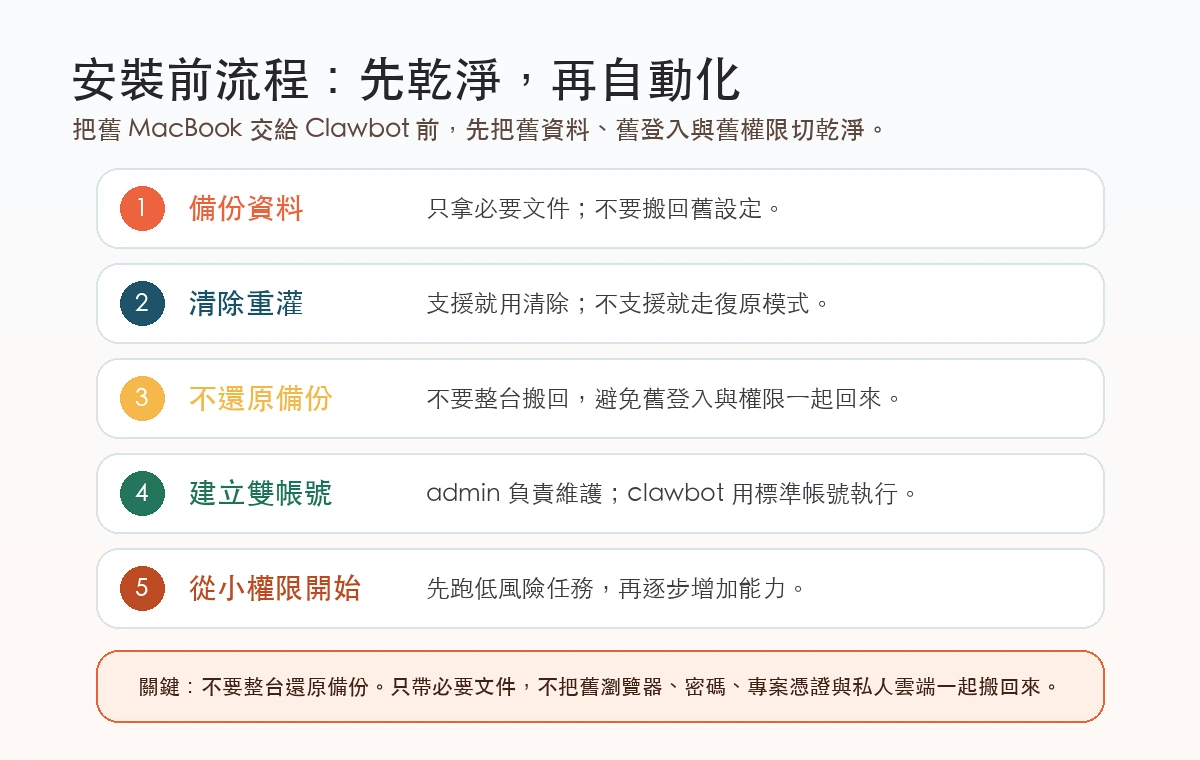Clawbot 主機安裝前流程圖,包含備份、清除或重灌、不還原備份、建立兩個帳號與再安裝工具