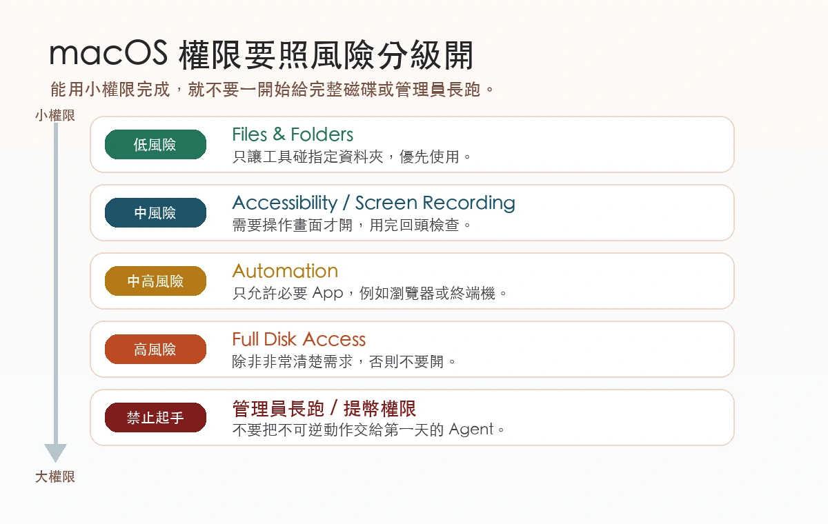 macOS 權限風險分級圖,從 Files and Folders 到 Full Disk Access 與管理員權限